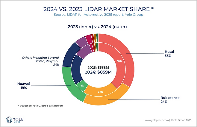 전 세계 자동차 라이다 시장 점유율. 로보택시와 첨단 운전자 보조시스템을 합쳐서 집계한 매출 기준으로는 허사이가 1위, 로보센스 2위, 화웨이 3위이다. 중국업체가 시장을 장악했다. Yole Group