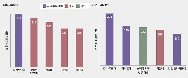 학술 논문 믿을 수 없는 나라, 중국: 네이처가 연구 신뢰도를 분석하는 '디멘션 저자 체크(Dimensions Author Check)' 프로그램을 이용해 논문 취소 횟수를 분석한 결과 2014~2024년 사이 취소 횟수가 높은 연구기관 톱5 중 4곳은 중국의 연구기관이었다. 그런데 2020~2024년 사이엔 이 숫자가 1곳으로 줄었다. Nature 제공