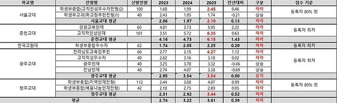2025학년도 교대 수시(일반전형) 합격선.(자료=종로학원)
