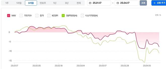 최근 3개월 미국배당커버드콜 ETF(배당 재투자·빨간선)가 S&P500(녹색선) 보다 나은 성과를 보이고 있다. <자료=펀ETF>