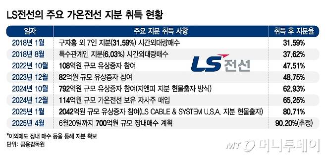 LS전선의 주요 가온전선 지분 취득 현황/그래픽=김지영