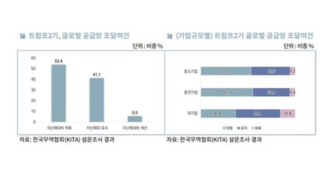 트럼프 2기, 글로벌 공급망 조달 여건 및 기업 규모별 설문 결과 응답률
