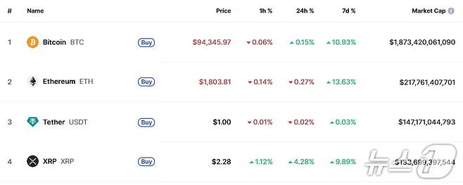 이 시각 현재 주요 암호화폐 시황 - 코인마켓캡 갈무리