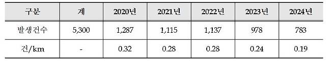 최근 5년간(‘20~’24) 동물찻길사고 발생 현황.(한국도로공사 제공)