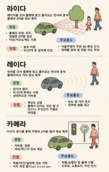 라이다 등 자율주행용 인지센서 설명 자료 / 자료 : 산업통상자원부