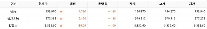 한국거래소(KRX) 금시장 국내 금값시세, 금가격 국제 금값 bnt, 한국거래소 금시세(금값) 1.12% 상승