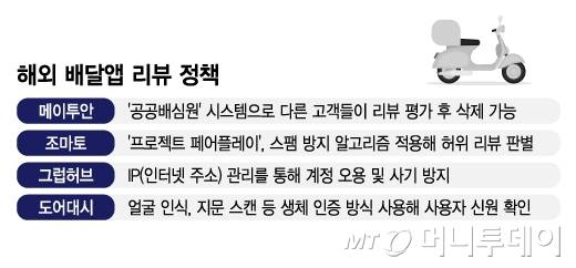 해외 배달앱 리뷰 정책/그래픽=김지영