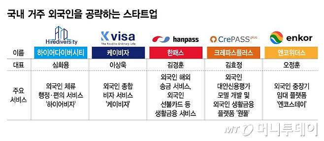 국내 거주 외국인을 공략하는 스타트업/그래픽=김지영