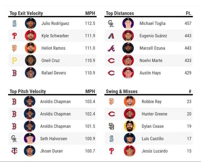 올 시즌 최고 구속 톱3에 아롤디스 채프먼의 이름이 올라와 있다./MLB.com 사라랭스 SNS 캡처
