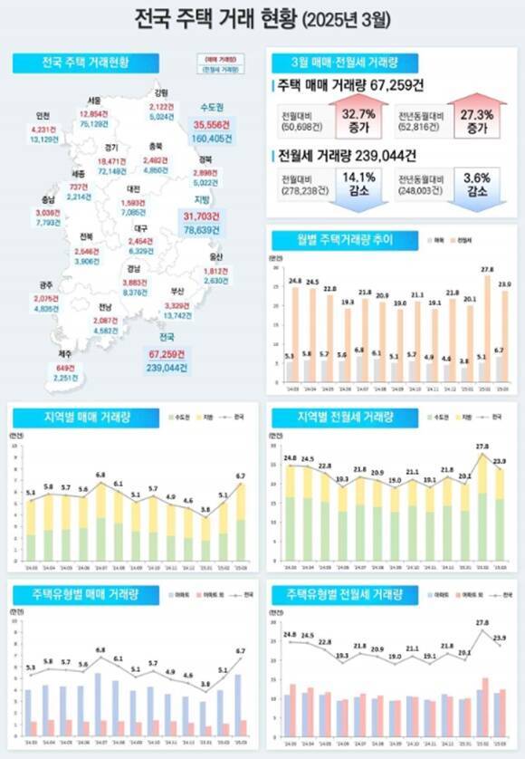 국토교통부는 29일 3월 주택통계를 발표했다. 이에 따르면 3월 전국 주택 거래량은 전월 대비 32.7% 상승했다. /국토교통부