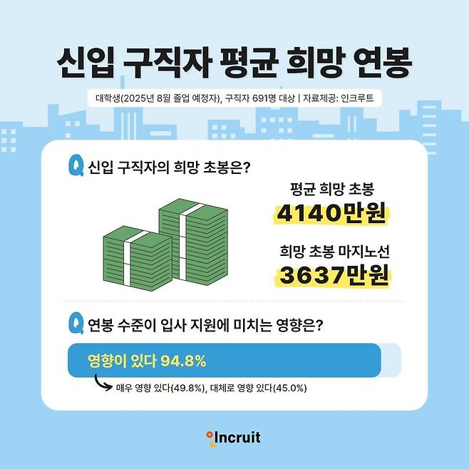인크루트 제공.