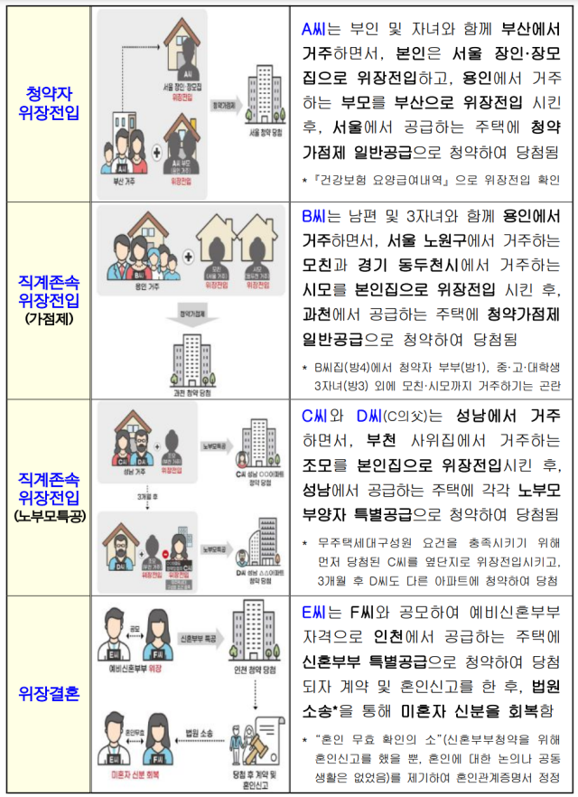 공급질서 교란행위 유형별 사례. 사진 제공=국토교통부