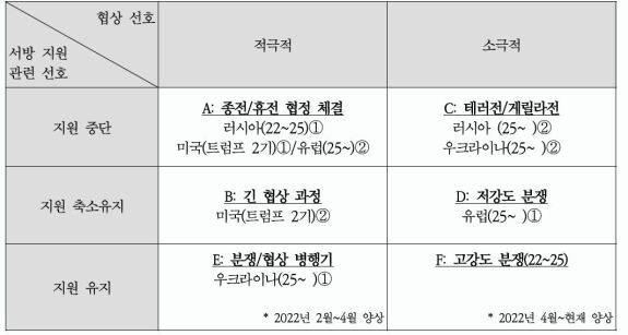 러시아-우크라이나 종전 예상 시나리오. 전쟁기념사업회 제공