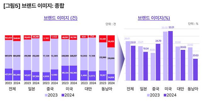 한국관광 브랜드 이미지 (자료=야놀자리서치)