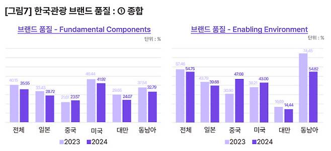 한국관광 브랜드 품질 (자료=야놀자리서치)