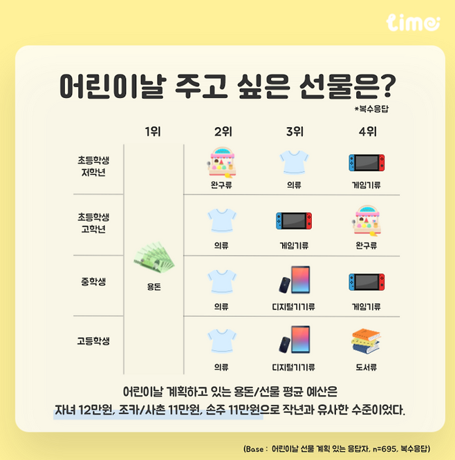 롯데멤버스 리서치 플랫폼 라임, 가정의 달 설문결과