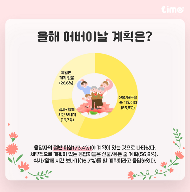 롯데멤버스 리서치 플랫폼 라임, 가정의 달 설문결과