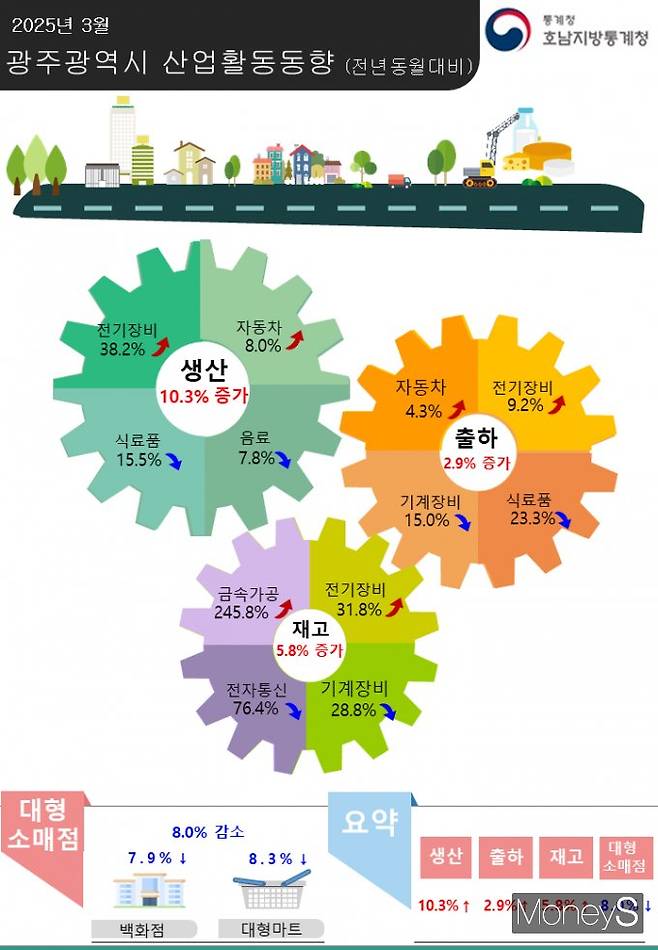 /사진=호남통계청 제공.