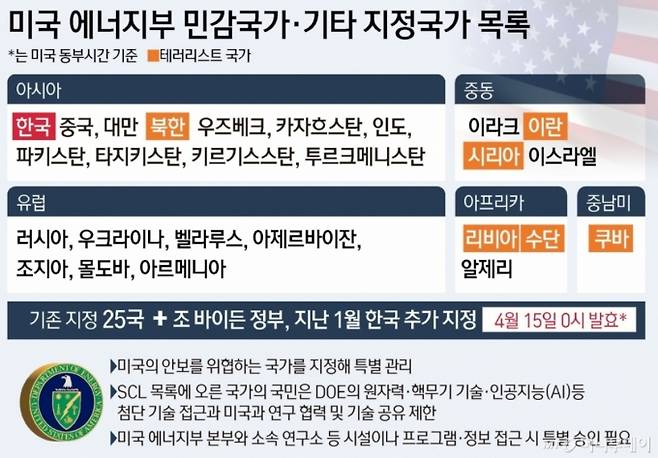 미국 에너지부(DOE)가 한국을 '민감국가'로 분류한 데 따른 제한 조치가 지난 15일 공식 발효됐다. 정부는 지난 1월 미 DOE가 한국을 민감국가로 지정한 것을 지난달 뒤늦게 알게 됐고 미국과 즉각 교섭을 시작했지만 발효 전 지정 해제를 관철하지 못했다. 이에 따라 한미 간 원자력, 인공지능(AI), 핵 분야에서의 기술 협력에 제한이 생길 것으로 예상된다. / 사진=뉴스1