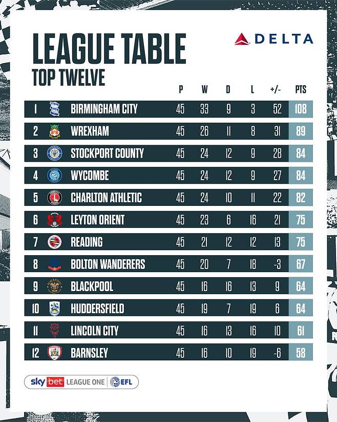 버밍엄 시티가 1일(한국시간) 영국 블랙풀에 있는 블룸필드 로드에서 열린 블랙풀과의 2024-2025시즌 리그1(3부) 45라운드 원정 경기에서 2-0으로 승리했다. 버밍엄은 이날 승리로 승점 108점(33승9무3패)이 됐다. 2위 렉섬(승점89)과의 격차는 무려 19점 차다.버밍엄