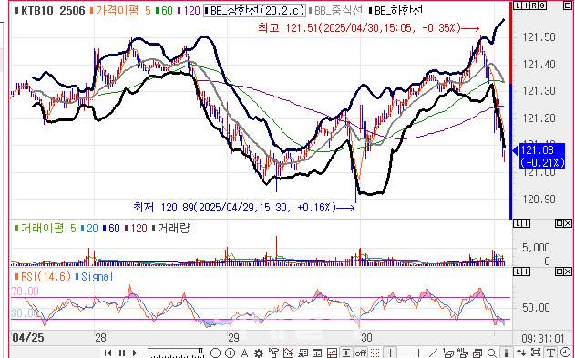 10년 국채선물 가격 5분봉 차트(자료=엠피닥터)