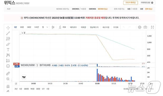 2일 오후 3시 35분 빗썸 거래소에서 가상자산 위믹스(WEMIX) 가격이 급락하고 있다. 빗썸 갈무리
