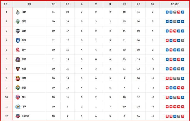 2일 현재 '하나은행 K리그1 2025' 팀 순위./K리그
