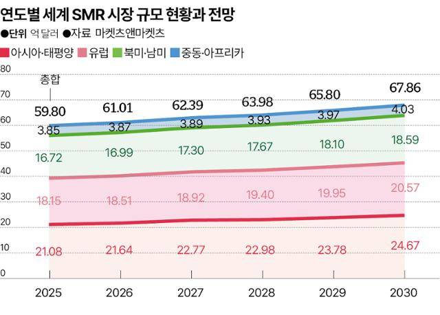 연도별 세계 SMR 시장 규모 현황과 전망