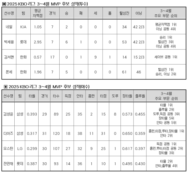2025 신한 SOL뱅크 KBO 리그 3~4월 월간 MVP 후보 성적./KBO