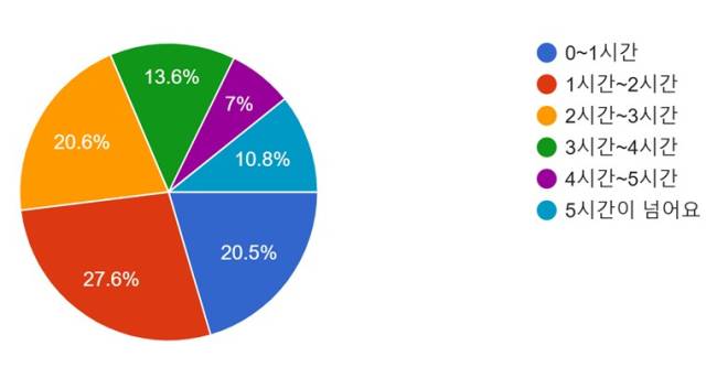▲스마트폰 사용시간 ⓒ전교조전북지부