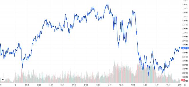 TV 국제 금시세(금값) 0.14% 상승 (3240달러)