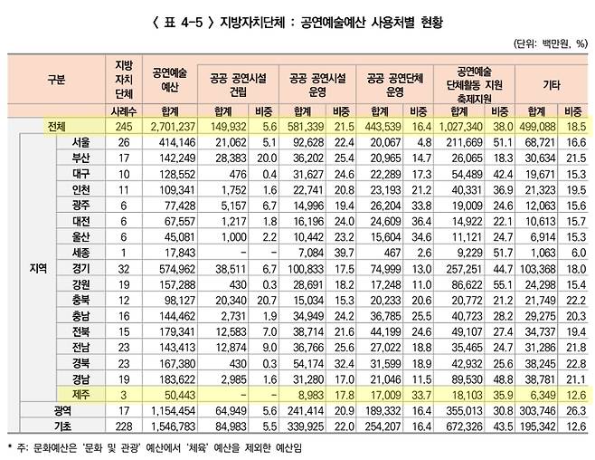 노란색이 지자체 공연예술예산 전국 평균 사용 현황과 제주 사용 현황 / 사진=2024 공연예술조사 보고서