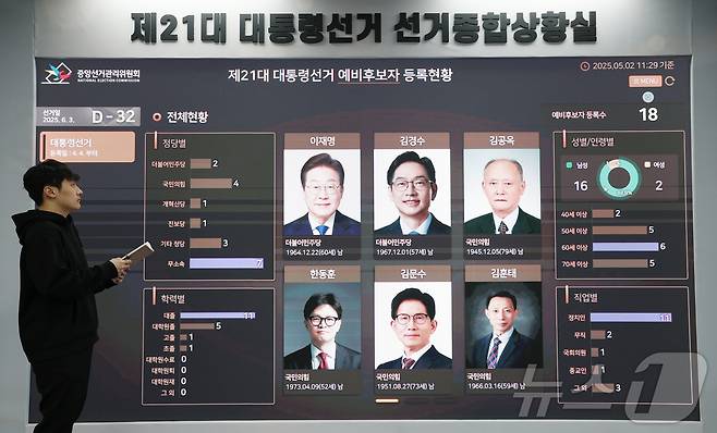 제21대 대통령 선거를 32일 앞둔 2일 경기 과천시 중앙선거관리위원회 선거종합상황실에서 직원이 예비후보자 등록현황을 살펴보고 있다. ⓒ News1 김영운 기자