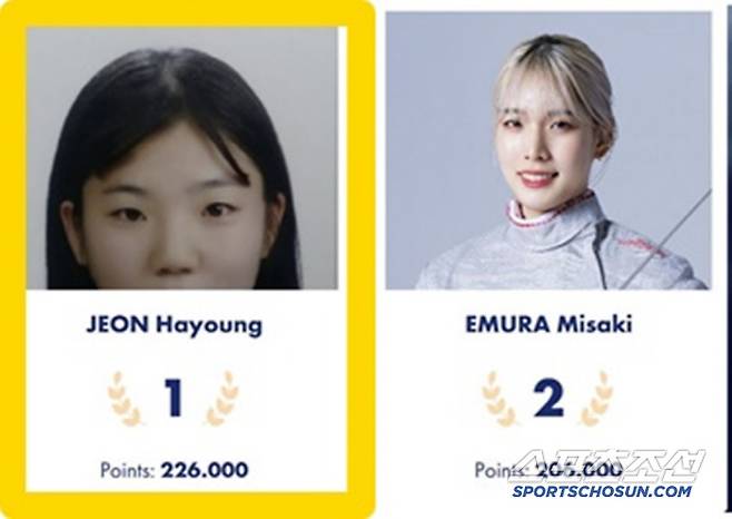 전하영이 4일 SK텔레콤그랑프리에서 우승하며 일본이 자랑하는 펜싱스타 에무라 미사키를 2위로 밀어내고 세계 1위에 등극했다. 출처=FIE