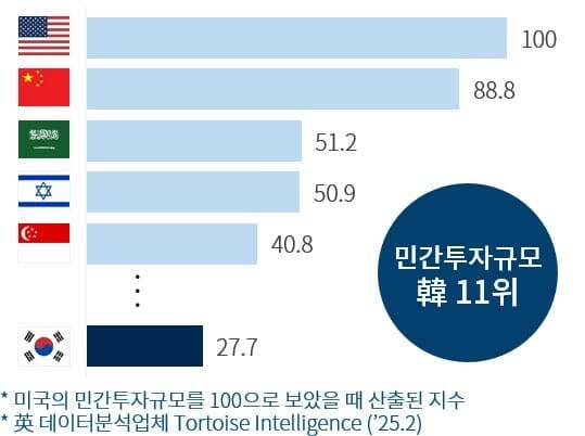 글로벌 AI 민간투자 수준 (사진=대한상의)