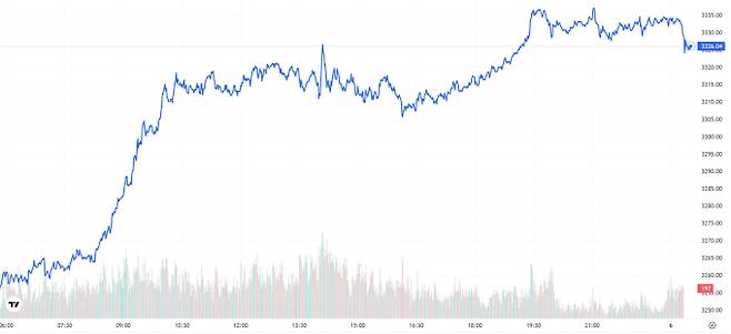 TV 국제 금시세(금값) 2.09% 상승 (3326달러)
