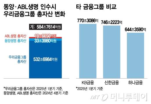 동양·ABL생명 인수시 우리금융그룹 총자산 변화, 타 금융그룹 비교/그래픽=이지혜