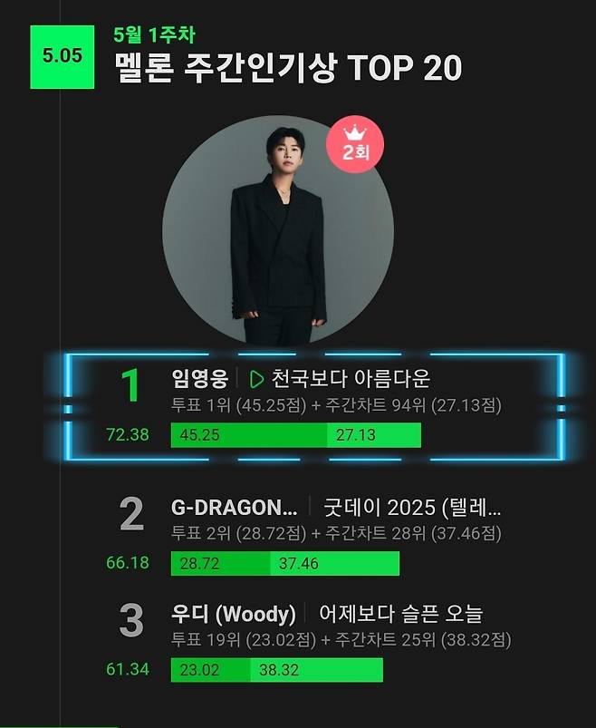 'No.1' 임영웅, 멜론 주간인기상 2주 연속 1위