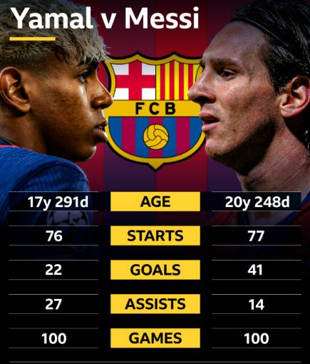 라민 야말(왼쪽)과 리오넬 메시. /사진=영국 BBC 갈무리