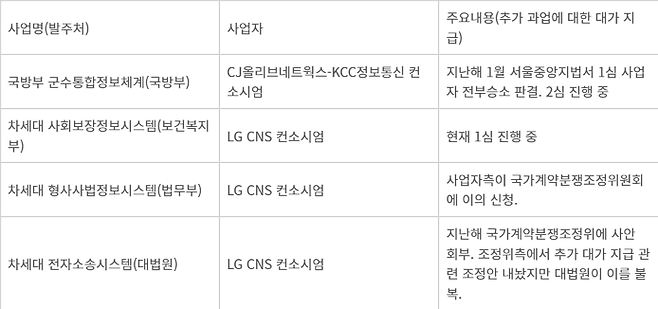 공공 SW 사업 주요 분쟁 사례. 자료=업계 취합