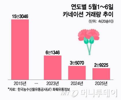 연도별 5월1~6일 서울 서초구 양재화훼시장에서 거래된 카네이션 거래량 추이./그래픽=윤선정 디자인기자.