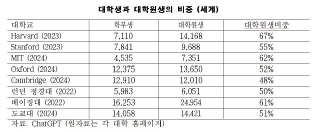 ▲세계 주요 대학의 대학원생 비율ⓒ김진영 건국대 경제학과 교수