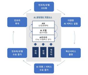 대한상의가 발표한 ‘AI 생태계 구축 전략’ 개념도. 사진 제공=대한상공회의소