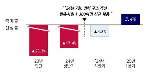 롯데하이마트 총매출 개선 추이. 사진 제공=롯데하이마트