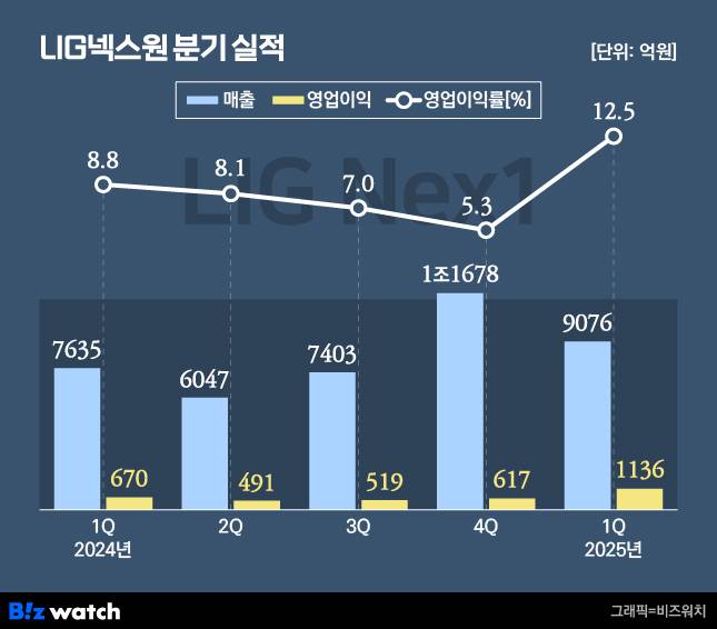 /그래픽=비즈워치