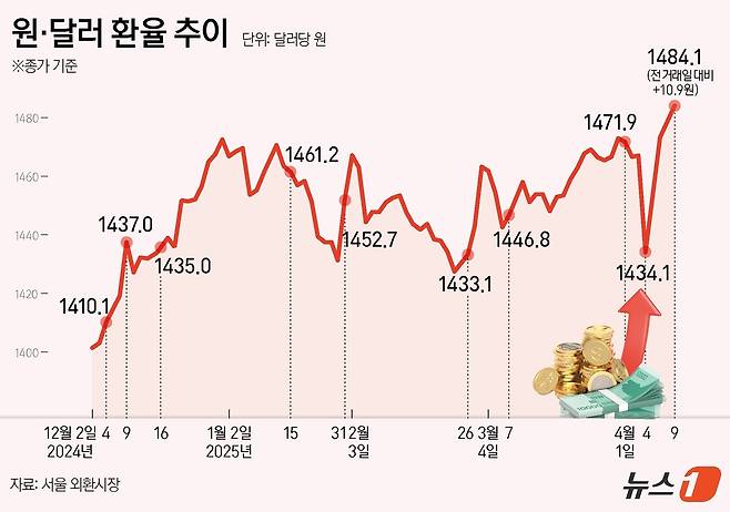 지난해 12월부터 지난 4월 9일까지의 원·달러 환율 추이 ⓒ News1 김지영 디자이너