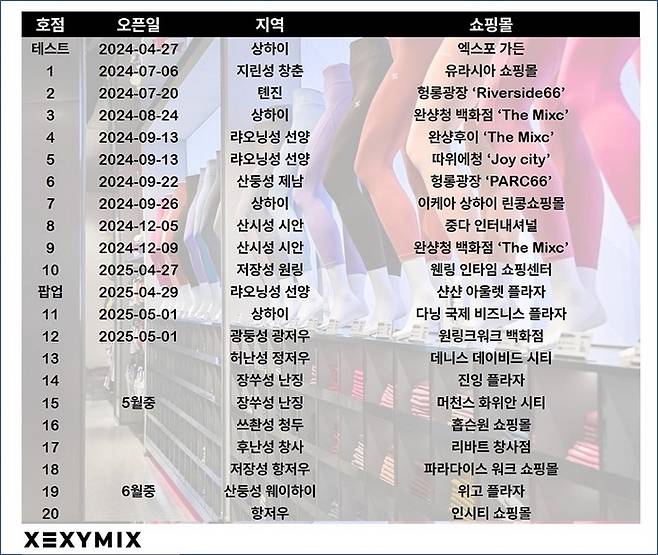 젝시믹스 중국 매장 현황 및 추이