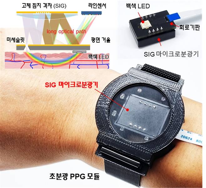 혈압 모니터링을 위한 초분광 PPG 모듈 및 내부 구성. 초박형 고해상도의 고체 침지 격자 마이크로분광기를 활용하여 초분광 범위의 PPG 신호를 측정하고, 이를 통해 혈압을 모니터링한다. KAIST