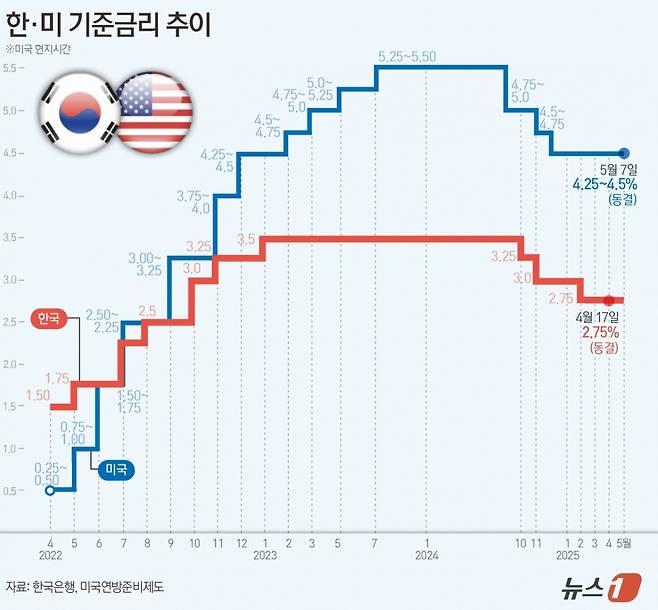 (서울=뉴스1) 양혜림 디자이너 = 미국 중앙은행 연방준비제도(연준)는 도널드 트럼프 미국 대통령의 관세 정책이 불확실성을 증가시키고 있다며 기준 금리를 3회 연속 동결했다. 고용 둔화와 물가 상승이라는 두 가지 위험이 모두 증가하고 있다며 불확실성을 금리 동결의 이유로 설명했다. Copyright (C) 뉴스1. All rights reserved. 무단 전재 및 재배포, AI학습 이용 금지. /사진=(서울=뉴스1) 양혜림 디자이너