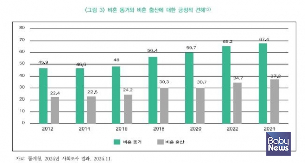 2012년 45.9%였던 비혼 동거에 대한 긍정적인 인식 비율은 2024년 67.4%로, 12년 사이 약 21.5%포인트 증가했다. 비혼 출산에 대한 긍정적 인식 역시 22.4%에서 37.2%로 꾸준히 상승하며, 비혼과 출산에 대한 사회적 수용이 크게 확대됐다. ⓒ한국경제연구원